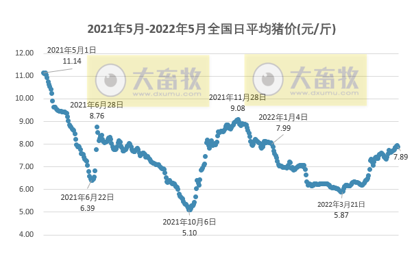 2022.05.21-今日猪价多省下跌,第八批猪肉收储仅成交0.03万吨;猪饲料产量同环比双降;6家农牧企业入选全球企业2000强;天邦创始人张邦辉再度出山