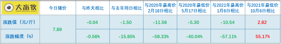2022.05.21-今日猪价多省下跌,第八批猪肉收储仅成交0.03万吨;猪饲料产量同环比双降;6家农牧企业入选全球企业2000强;天邦创始人张邦辉再度出山