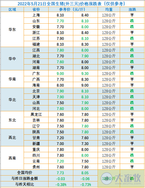2022.05.21-今日猪价多省下跌,第八批猪肉收储仅成交0.03万吨;猪饲料产量同环比双降;6家农牧企业入选全球企业2000强;天邦创始人张邦辉再度出山