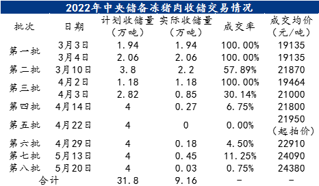 2022.05.21-今日猪价多省下跌，第八批猪肉收储仅成交0.03万吨；猪饲料产量同环比双降；6家农牧企业入选全球企业2000强；天邦创始人张邦辉再度出山