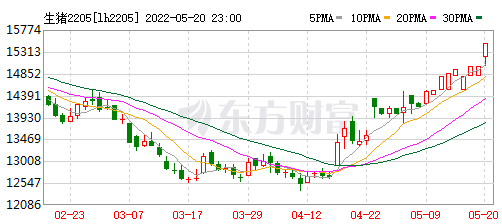 2022.05.21-今日猪价多省下跌，第八批猪肉收储仅成交0.03万吨；猪饲料产量同环比双降；6家农牧企业入选全球企业2000强；天邦创始人张邦辉再度出山