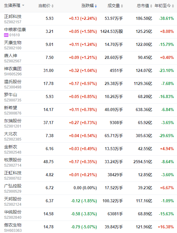 2022.05.21-今日猪价多省下跌，第八批猪肉收储仅成交0.03万吨；猪饲料产量同环比双降；6家农牧企业入选全球企业2000强；天邦创始人张邦辉再度出山