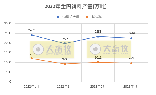 2022.05.21-今日猪价多省下跌，第八批猪肉收储仅成交0.03万吨；猪饲料产量同环比双降；6家农牧企业入选全球企业2000强；天邦创始人张邦辉再度出山
