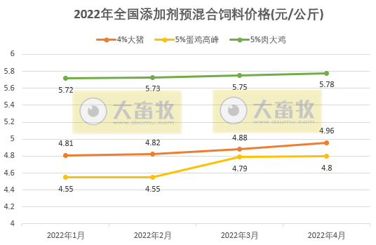 2022年4月份全国饲料生产形势