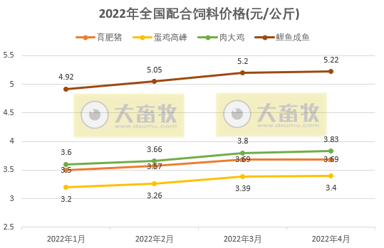 2022年4月份全国饲料生产形势
