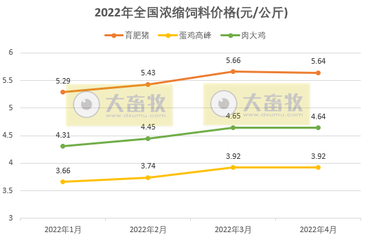 2022年4月份全国饲料生产形势