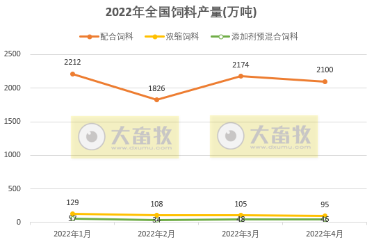 2022年4月份全国饲料生产形势