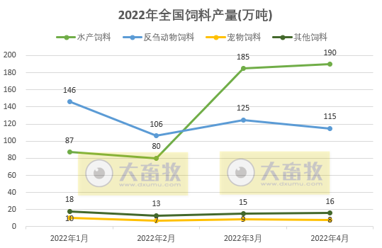 2022年4月份全国饲料生产形势