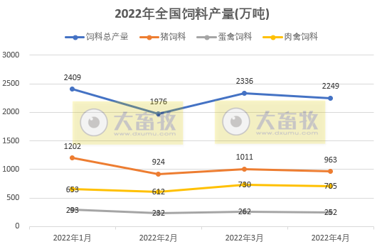 2022年4月份全国饲料生产形势