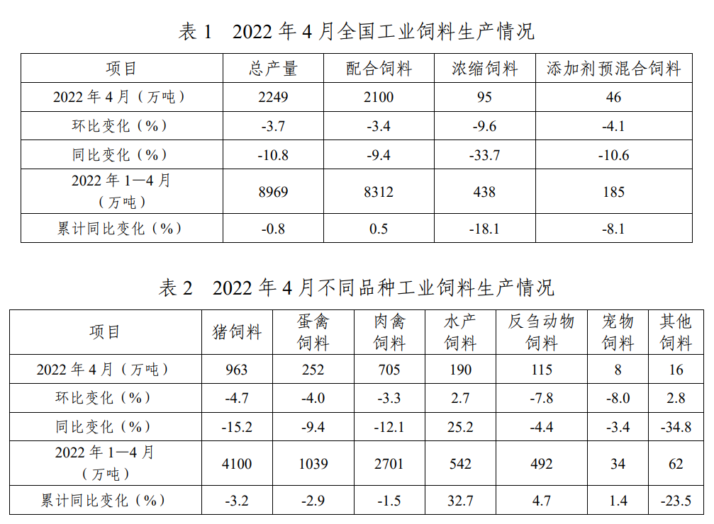 2022年4月份全国饲料生产形势