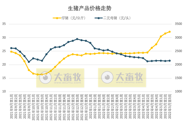 2022.05.22-今日猪价全国以稳为主，端午小长假会推动猪价上一个台阶吗？南方梅雨季节养猪防控需谨慎；韩国五花肉飙涨至75元/斤