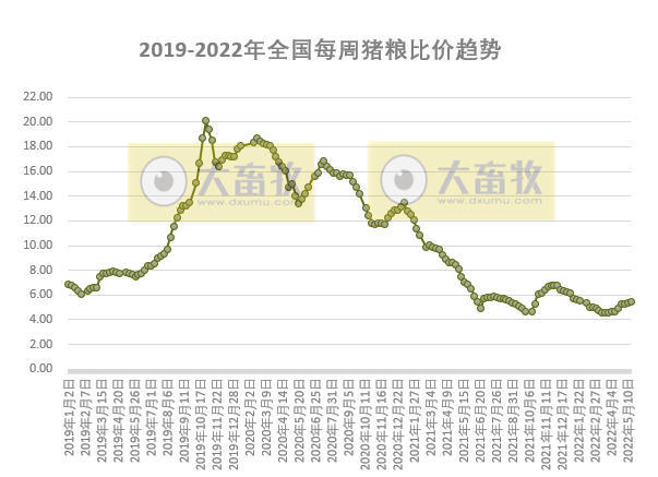 发改委最新数据：2022年5月第3周生猪和家禽盈利情况及预期——猪粮比持续上涨，生猪、肉鸡和蛋鸡均有盈利，肉鸡盈利幅度略有下降