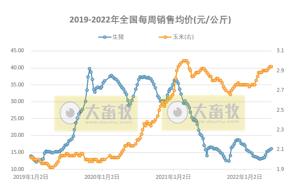 发改委最新数据：2022年5月第3周生猪和家禽盈利情况及预期——猪粮比持续上涨，生猪、肉鸡和蛋鸡均有盈利，肉鸡盈利幅度略有下降