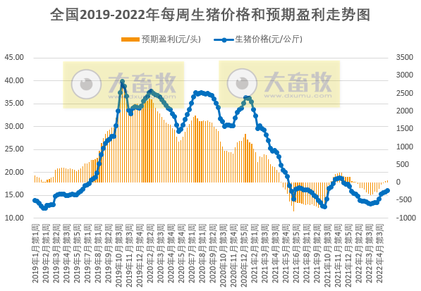 发改委最新数据：2022年5月第3周生猪和家禽盈利情况及预期——猪粮比持续上涨，生猪、肉鸡和蛋鸡均有盈利，肉鸡盈利幅度略有下降
