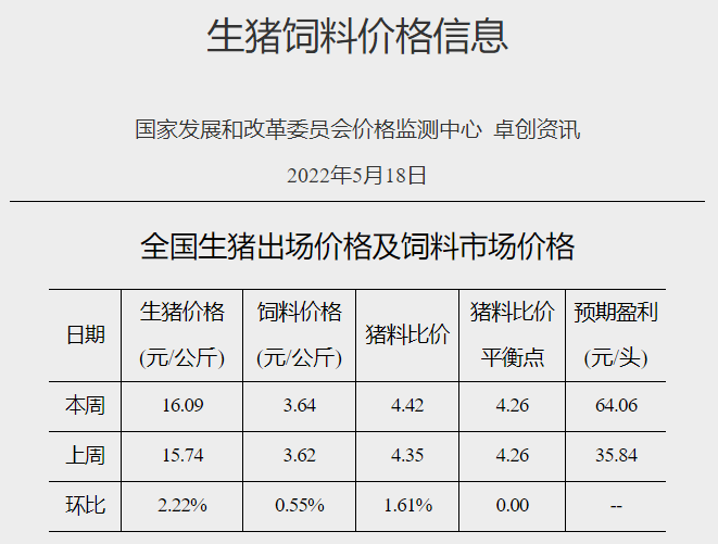 发改委最新数据：2022年5月第3周生猪和家禽盈利情况及预期——猪粮比持续上涨，生猪、肉鸡和蛋鸡均有盈利，肉鸡盈利幅度略有下降