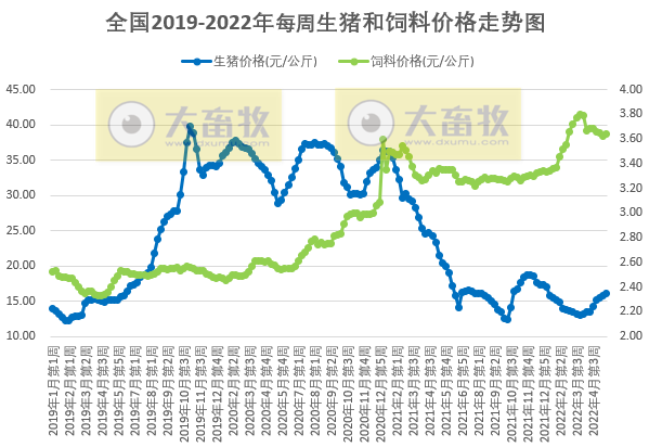 发改委最新数据：2022年5月第3周生猪和家禽盈利情况及预期——猪粮比持续上涨，生猪、肉鸡和蛋鸡均有盈利，肉鸡盈利幅度略有下降