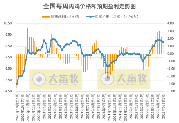 发改委最新数据：2022年5月第3周生猪和家禽盈利情况及预期——猪粮比持续上涨，生猪、肉鸡和蛋鸡均有盈利，肉鸡盈利幅度略有下降