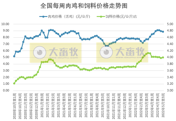 发改委最新数据：2022年5月第3周生猪和家禽盈利情况及预期——猪粮比持续上涨，生猪、肉鸡和蛋鸡均有盈利，肉鸡盈利幅度略有下降