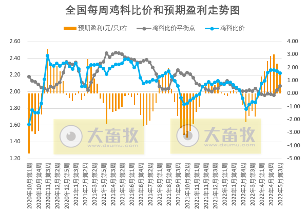发改委最新数据：2022年5月第3周生猪和家禽盈利情况及预期——猪粮比持续上涨，生猪、肉鸡和蛋鸡均有盈利，肉鸡盈利幅度略有下降