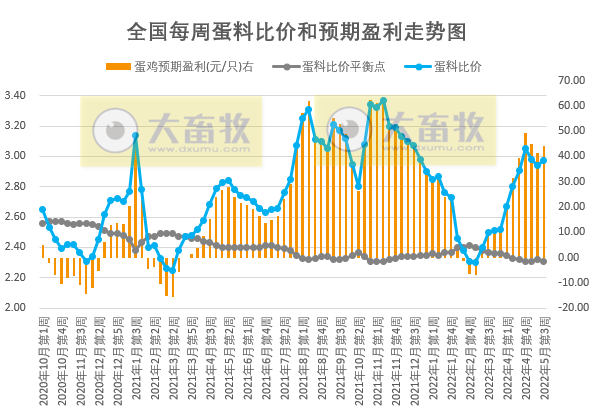 发改委最新数据：2022年5月第3周生猪和家禽盈利情况及预期——猪粮比持续上涨，生猪、肉鸡和蛋鸡均有盈利，肉鸡盈利幅度略有下降