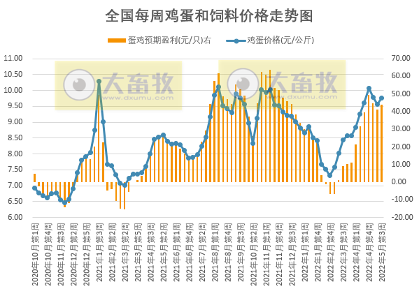 发改委最新数据：2022年5月第3周生猪和家禽盈利情况及预期——猪粮比持续上涨，生猪、肉鸡和蛋鸡均有盈利，肉鸡盈利幅度略有下降