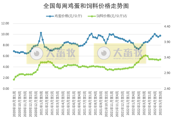发改委最新数据：2022年5月第3周生猪和家禽盈利情况及预期——猪粮比持续上涨，生猪、肉鸡和蛋鸡均有盈利，肉鸡盈利幅度略有下降