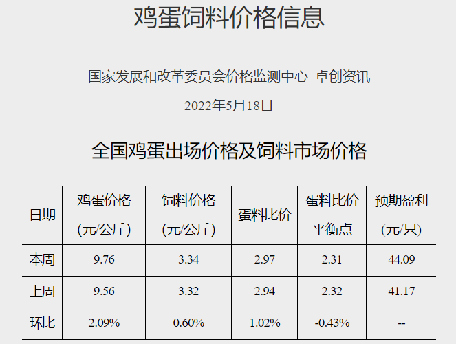 发改委最新数据：2022年5月第3周生猪和家禽盈利情况及预期——猪粮比持续上涨，生猪、肉鸡和蛋鸡均有盈利，肉鸡盈利幅度略有下降