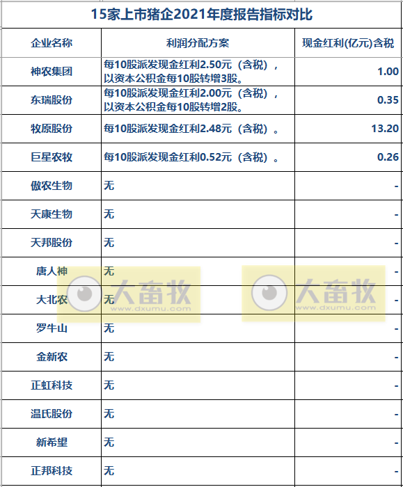 2022.06.01-今日猪价全国半数省份上涨，同时东北全面上涨，6月猪价行情如何？第10批猪肉收储开启；19家兽企被通报产品不合格；猪企高管薪酬PK