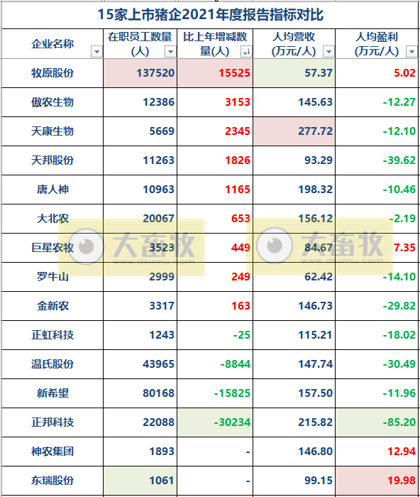 2022.06.01-今日猪价全国半数省份上涨，同时东北全面上涨，6月猪价行情如何？第10批猪肉收储开启；19家兽企被通报产品不合格；猪企高管薪酬PK