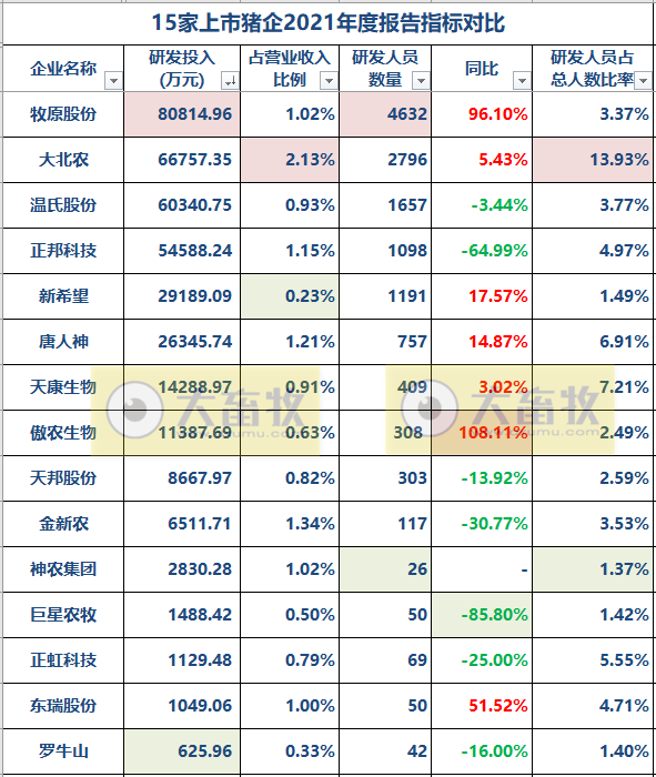 2022.05.31-今日猪价稳中上涨，端午前或仍有上涨，节后存在下滑风险；近1年单月猪价均低于10元；傲农加大育种板块，正邦积极强强联手寻求机会；多家猪企正悄然提升扩张趋势