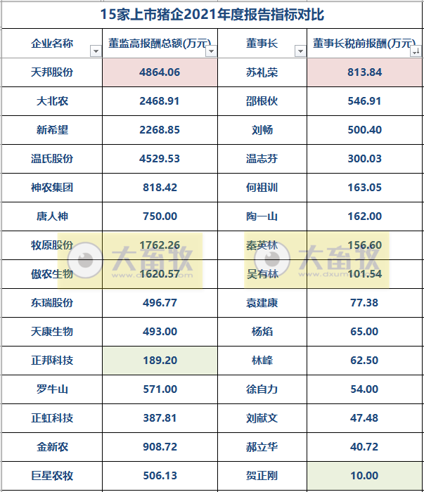 2022.06.01-今日猪价全国半数省份上涨，同时东北全面上涨，6月猪价行情如何？第10批猪肉收储开启；19家兽企被通报产品不合格；猪企高管薪酬PK