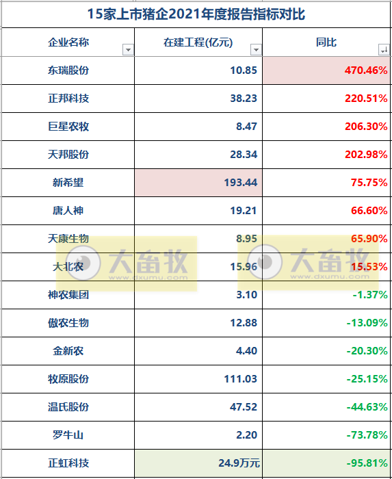 2022.05.31-今日猪价稳中上涨，端午前或仍有上涨，节后存在下滑风险；近1年单月猪价均低于10元；傲农加大育种板块，正邦积极强强联手寻求机会；多家猪企正悄然提升扩张趋势