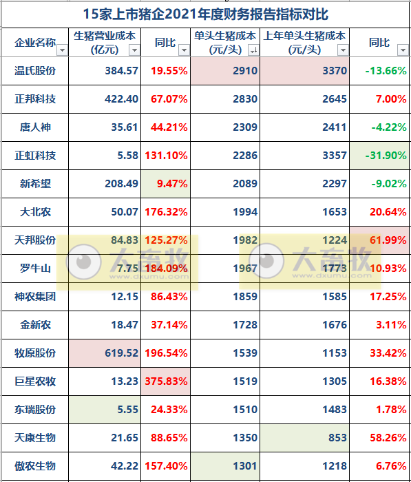 2022.05.30-今日猪价继续稳中有跌,头均生猪连续3周盈利已超百元 ;饲料持续上涨该如何降成本?猪企单头生猪成本差距悬殊
