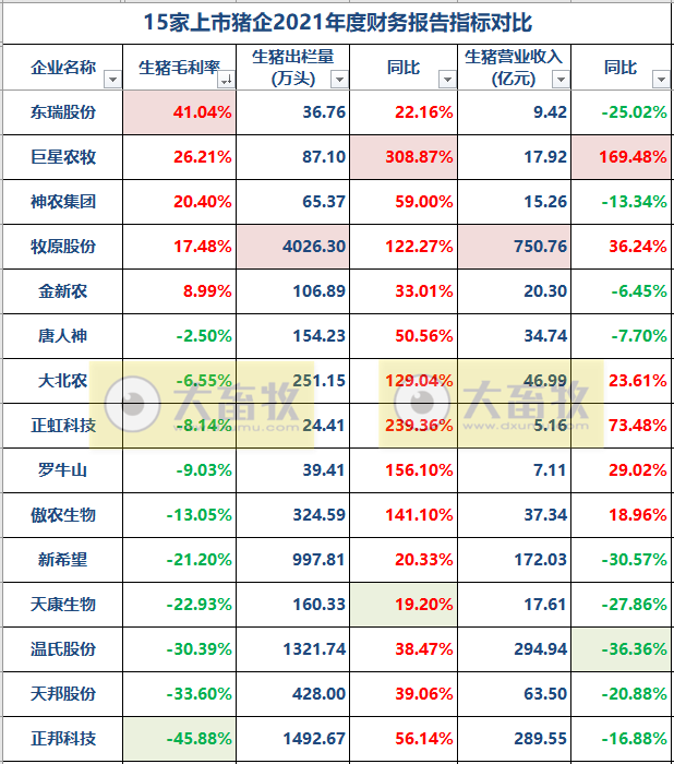 2022.05.30-今日猪价继续稳中有跌,头均生猪连续3周盈利已超百元 ;饲料持续上涨该如何降成本?猪企单头生猪成本差距悬殊