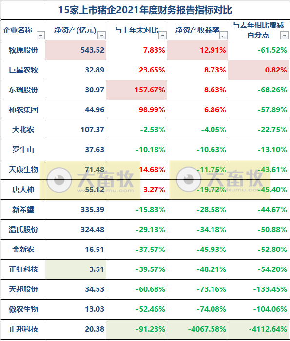 15家上市猪企2021年度和2022年一季度业绩对比