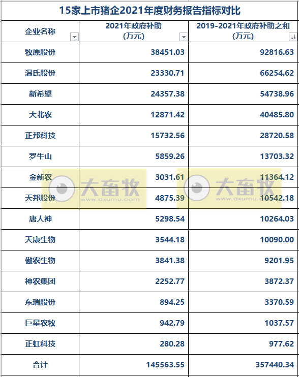 2022.05.29-今日猪价继续稳中带跌,仔猪价格持续上涨;15家猪企近3年政府补助合计近36亿元,1季度流动负债超2300亿元