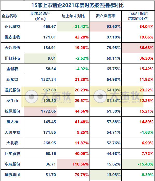 15家上市猪企2021年度和2022年一季度业绩对比