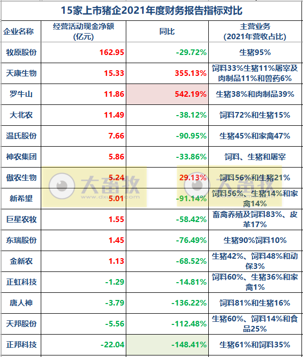 15家上市猪企2021年度和2022年一季度业绩对比