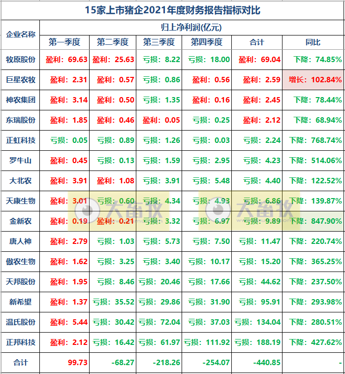 2022.05.26-今日猪价西南全面上涨,屠企收猪价连9周上涨;为何猪肉收储多次流拍还要再收?正邦收到深交所的问询函;广东去产能接近尾声,三季度有望实现扭亏为盈