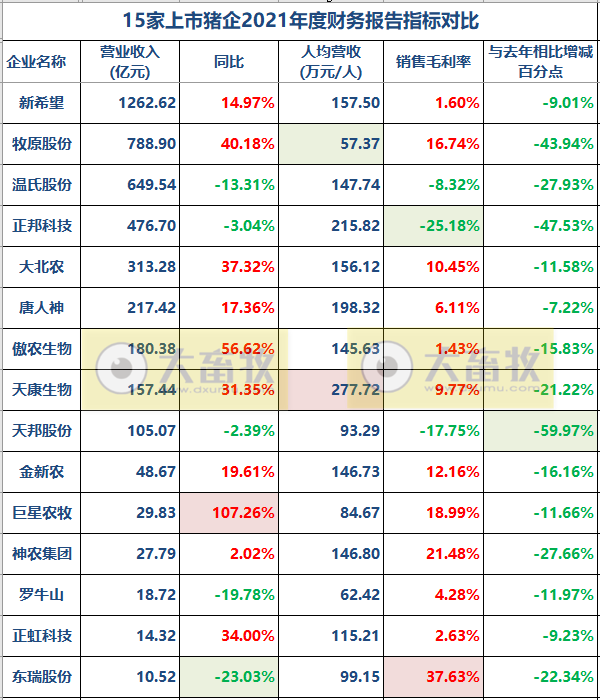 2022.05.27-今日猪价全国各地涨跌有之，仔猪价格连涨8周创近8个月最高价；国家库猪肉收储成交率100%；国内又有克隆猪培育成功