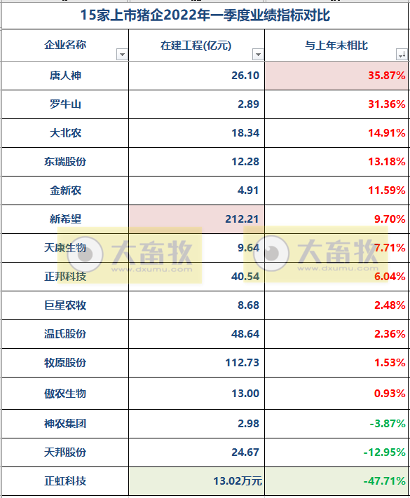 2022.05.31-今日猪价稳中上涨，端午前或仍有上涨，节后存在下滑风险；近1年单月猪价均低于10元；傲农加大育种板块，正邦积极强强联手寻求机会；多家猪企正悄然提升扩张趋势