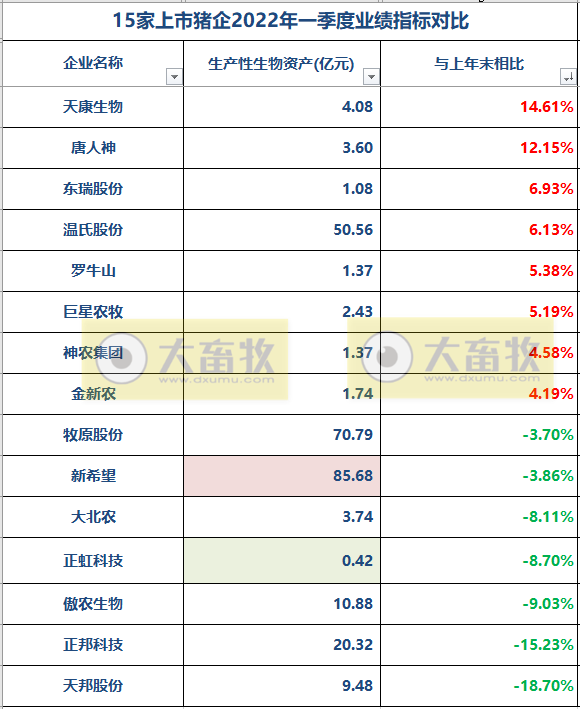 2022.05.30-今日猪价继续稳中有跌,头均生猪连续3周盈利已超百元 ;饲料持续上涨该如何降成本?猪企单头生猪成本差距悬殊