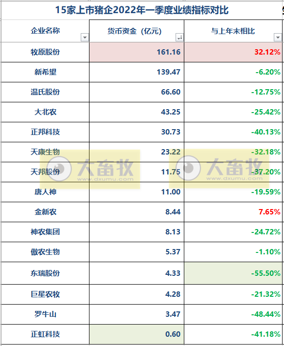 2022.05.29-今日猪价继续稳中带跌,仔猪价格持续上涨;15家猪企近3年政府补助合计近36亿元,1季度流动负债超2300亿元