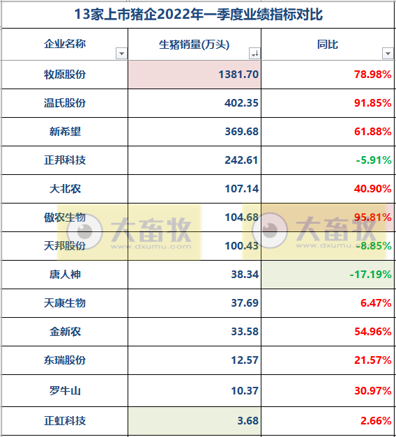 2022.05.30-今日猪价继续稳中有跌,头均生猪连续3周盈利已超百元 ;饲料持续上涨该如何降成本?猪企单头生猪成本差距悬殊
