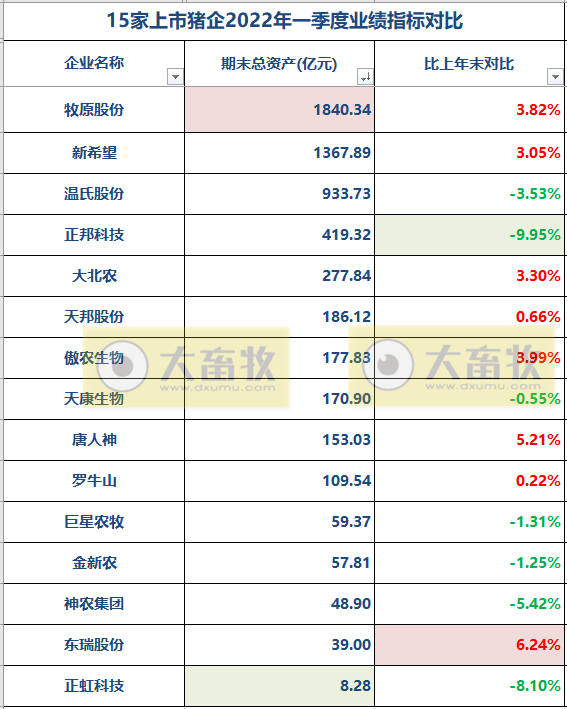 15家上市猪企2021年度和2022年一季度业绩对比