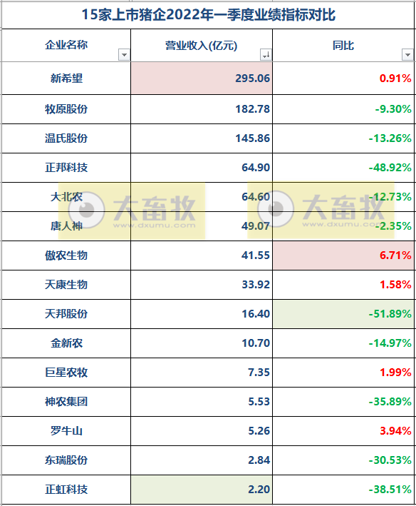 2022.05.27-今日猪价全国各地涨跌有之，仔猪价格连涨8周创近8个月最高价；国家库猪肉收储成交率100%；国内又有克隆猪培育成功