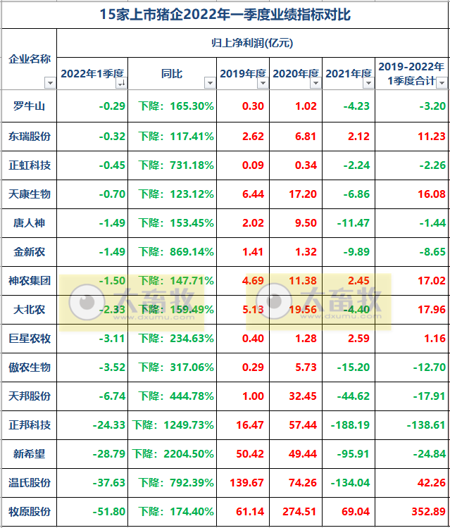 2022.05.26-今日猪价西南全面上涨,屠企收猪价连9周上涨;为何猪肉收储多次流拍还要再收?正邦收到深交所的问询函;广东去产能接近尾声,三季度有望实现扭亏为盈