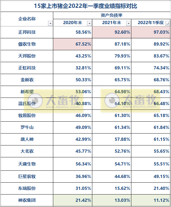 15家上市猪企2021年度和2022年一季度业绩对比