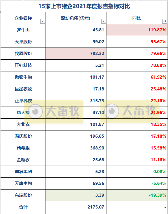 2022.05.29-今日猪价继续稳中带跌,仔猪价格持续上涨;15家猪企近3年政府补助合计近36亿元,1季度流动负债超2300亿元