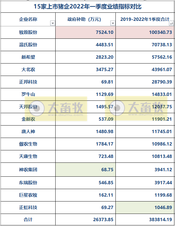 2022.05.29-今日猪价继续稳中带跌,仔猪价格持续上涨;15家猪企近3年政府补助合计近36亿元,1季度流动负债超2300亿元